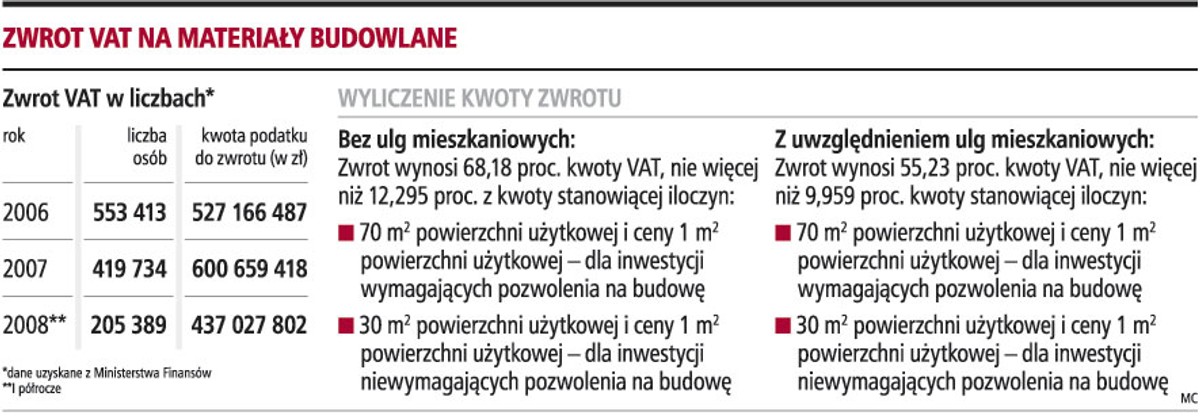 Zwrot VAT na materiały budowlane
