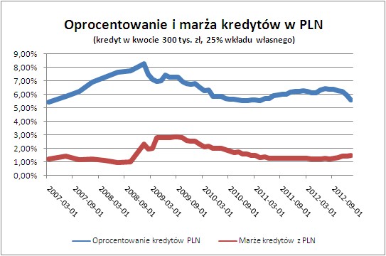 Oprocentowanie i marża kredytów w PLN