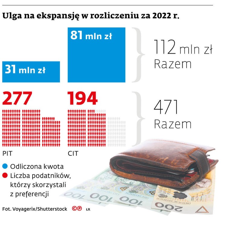 Ulga na ekspansję w rozliczeniu za 2022 r.