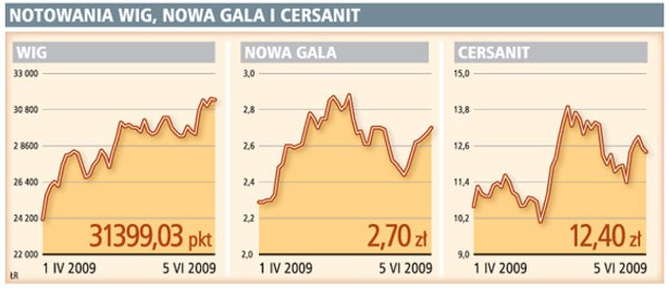 Notowania WIG, Nowa Gala i Cersanit