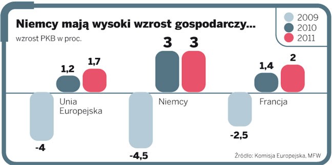 Niemcy mają wysoki wzrost gospodarczy...