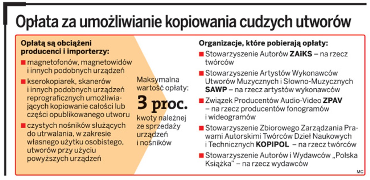 Producenci nośników mp3, CD-R oraz DVD-R płacą za kopiowanie cudzych utworów