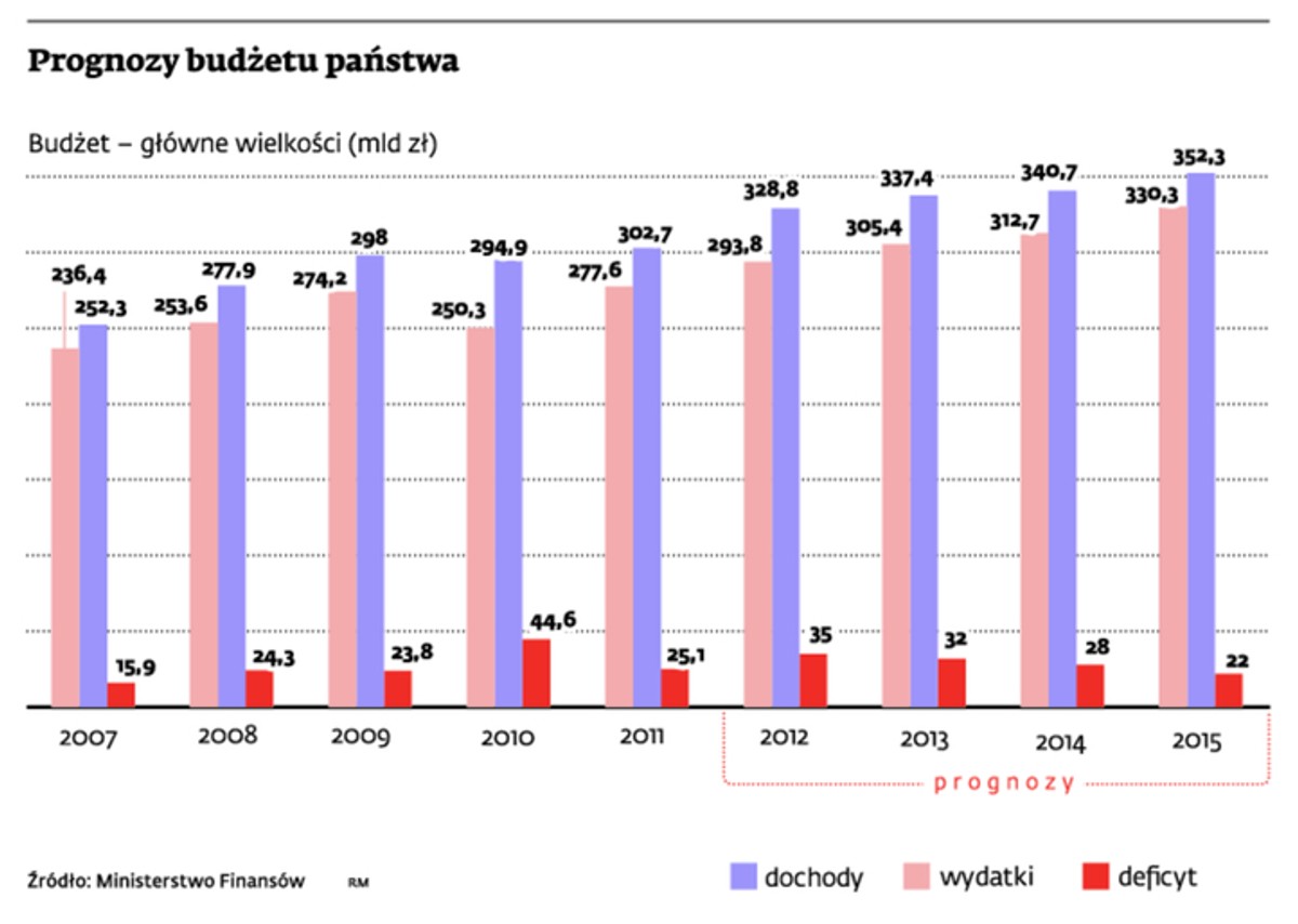Prognozy budżetu państwa