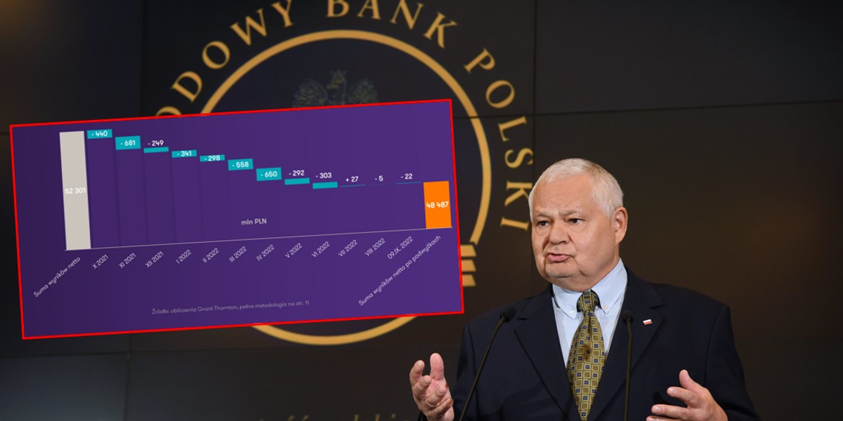 Podwyżki stóp procentowych w NBP negatywnie wpływają na zyski największych spółek z GPW.