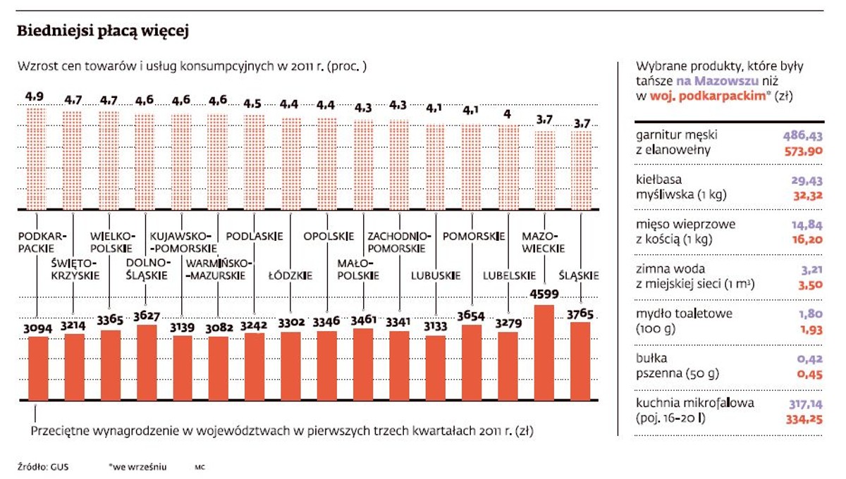 Koszty życia: biedniejsi płacą więcej