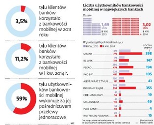 Moda na bankowość mobilną. Z banku w komórce korzysta 3 mln osób