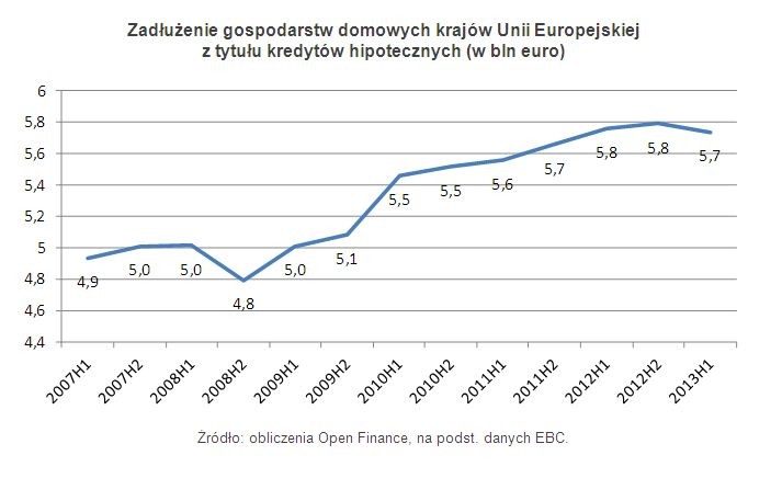 Zadłużenie gospodarstw domowych krajów Unii Europejskiej z tytułu kredytów hipotecznych (w bln euro)