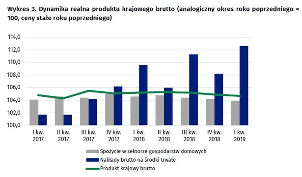 PKB wzrósł o 4,7 proc. Inwestycje wystrzeliły w górę [DANE GUS]