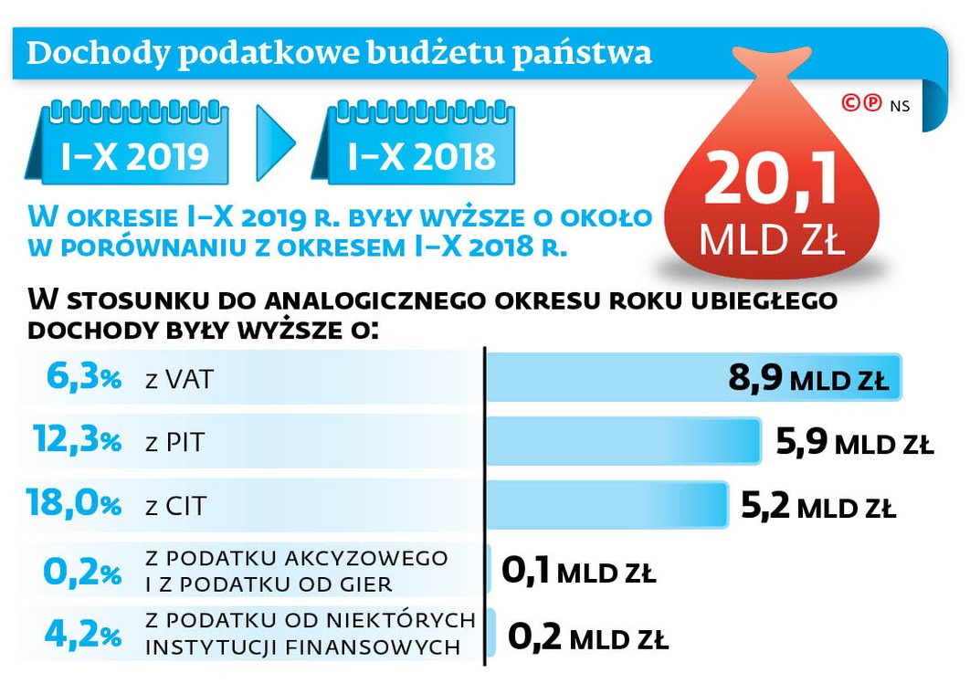 Dochody podatkowe budżetu państwa