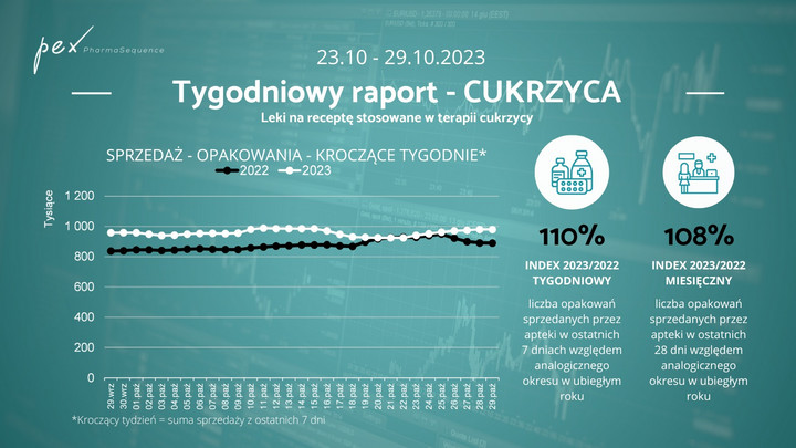 Tygodniowy raport sprzedaży leków na cukrzycę w dniach 23-29.10.2023 (Źródło danych: PEX – firma doradczo-analityczna specjalizująca się w rynku ochrony zdrowia)