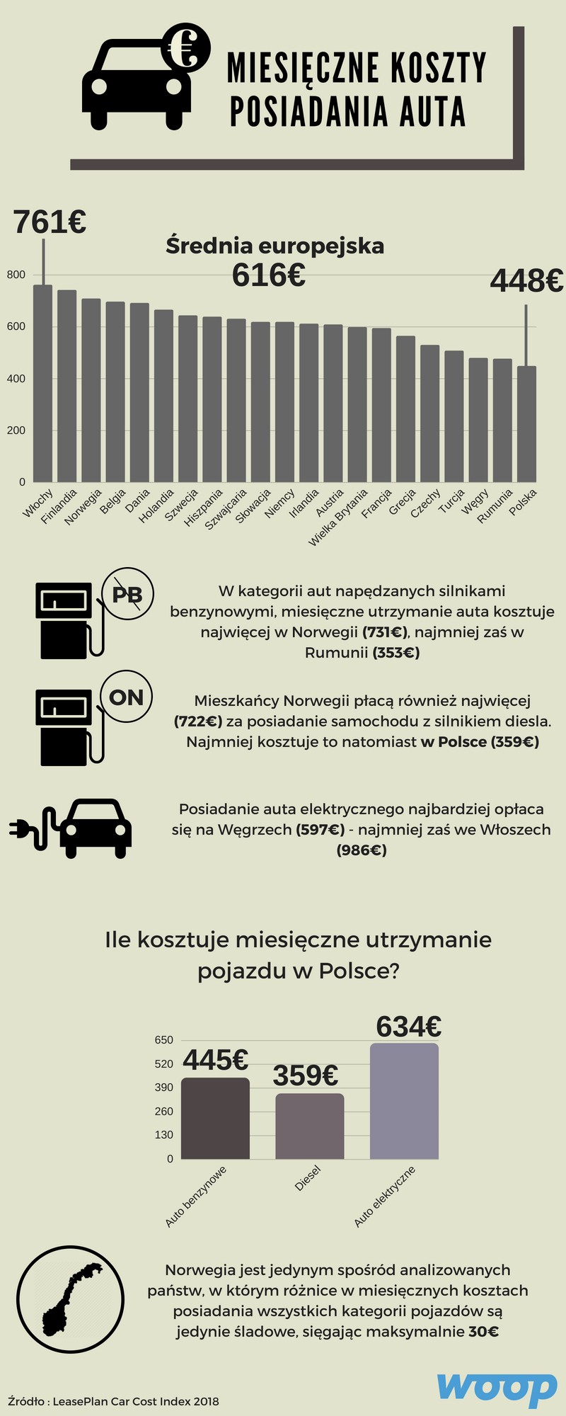 Koszty utrzymania samochodu ranking europejski. Polska liderem