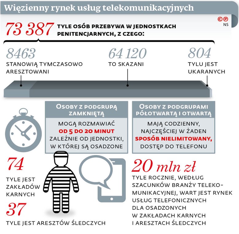 Więzienny rynek usług telekomunikacyjnych