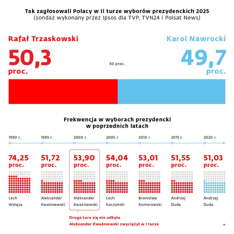 Są wyniki exit poll. Kto wygrał wybory?