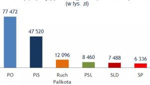 Kwoty przysługujące w ciągu roku parlamentarzystom (w tys. zł)