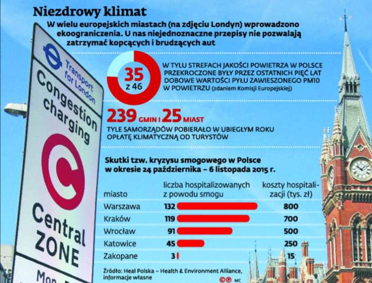 Niezdrowy klimat