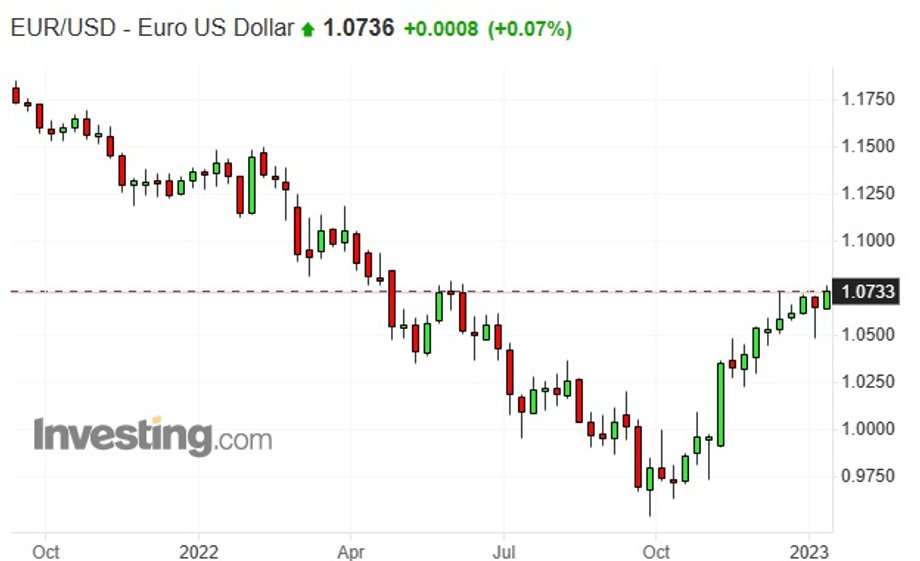 Kurs euro w stosunku do amerykańskiego dolara