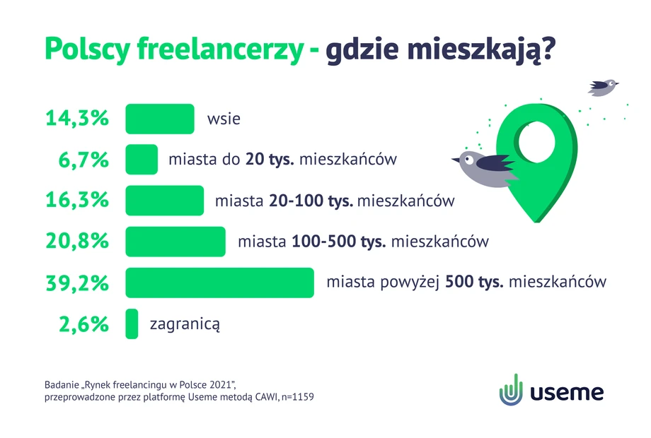 Duże ośrodki miejskie są zdecydowanie najpopularniejszym miejscem zamieszkania polskich freelancerów