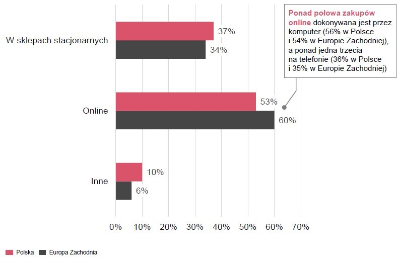 Raport „Black Friday i wyprzedaże przedświąteczne: konsumenci w Polsce szykują portfele”, 2023, PwC