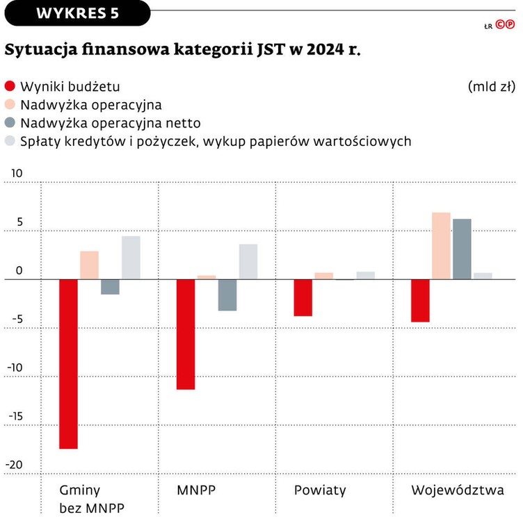 Sytuacja finansowa kategorii JST w 2024 r.