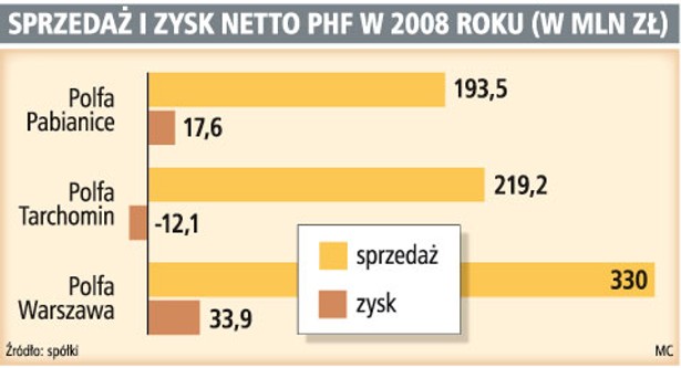 Sprzedaż i zysk netto PHF w 2008 roku (w mln zł)