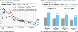 Stopy procentowe i inflacja. Jaki był rok 2025, a jaki będzie 2026?