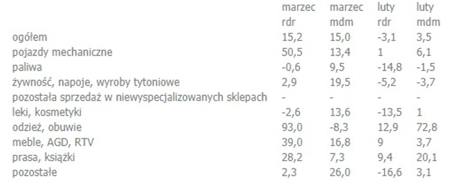 Sprzedaż detaliczna w cenach stałych w marcu. Źródło: GUS