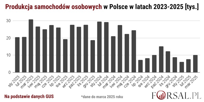 Produkcja samochodów osobowych w Polsce w latach 2023-2025.