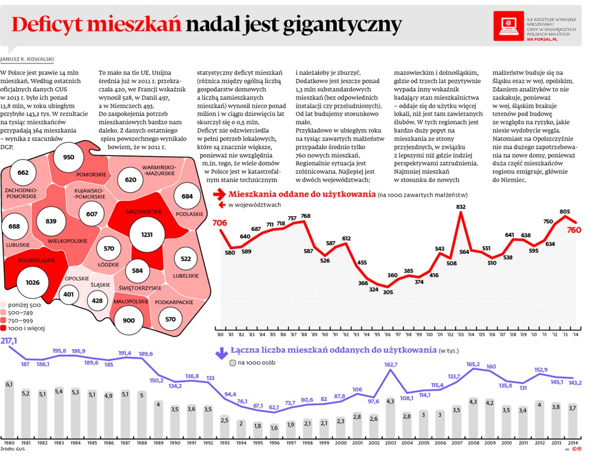 Deficyt mieszkań nadal jest gigantyczny
