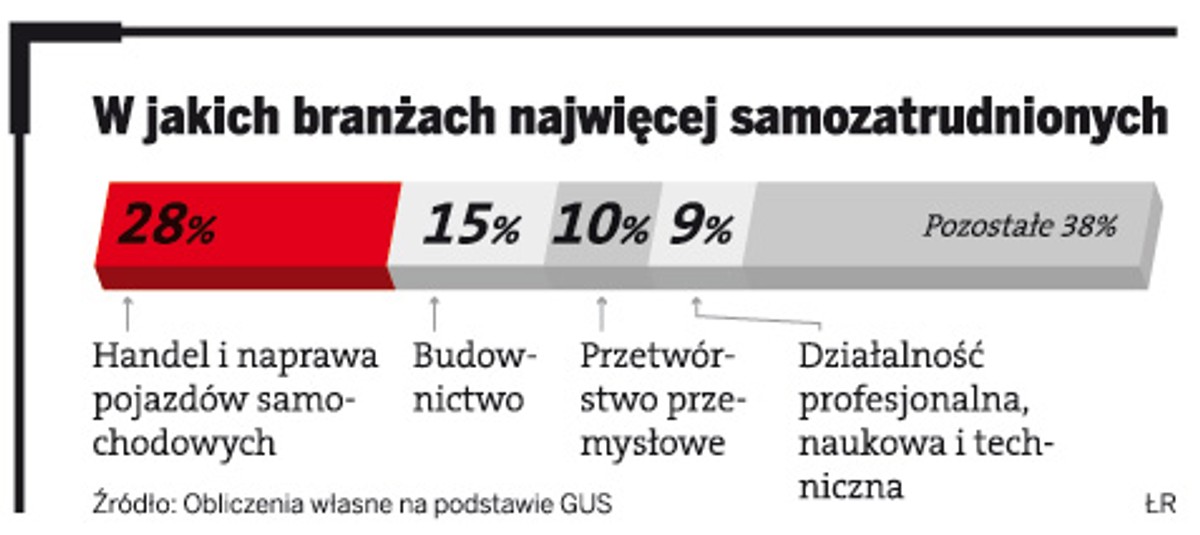 W jakich branżach najwięcej samozatrudnionych