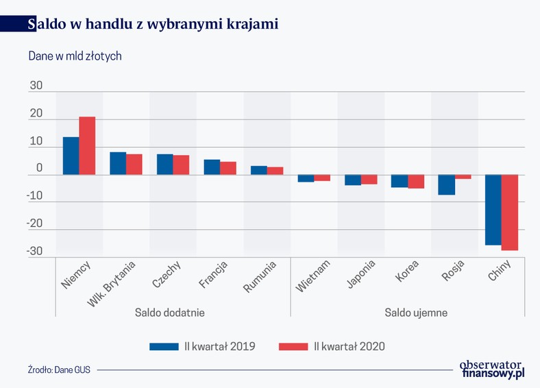 Saldo w handlu z wybranymi krajami