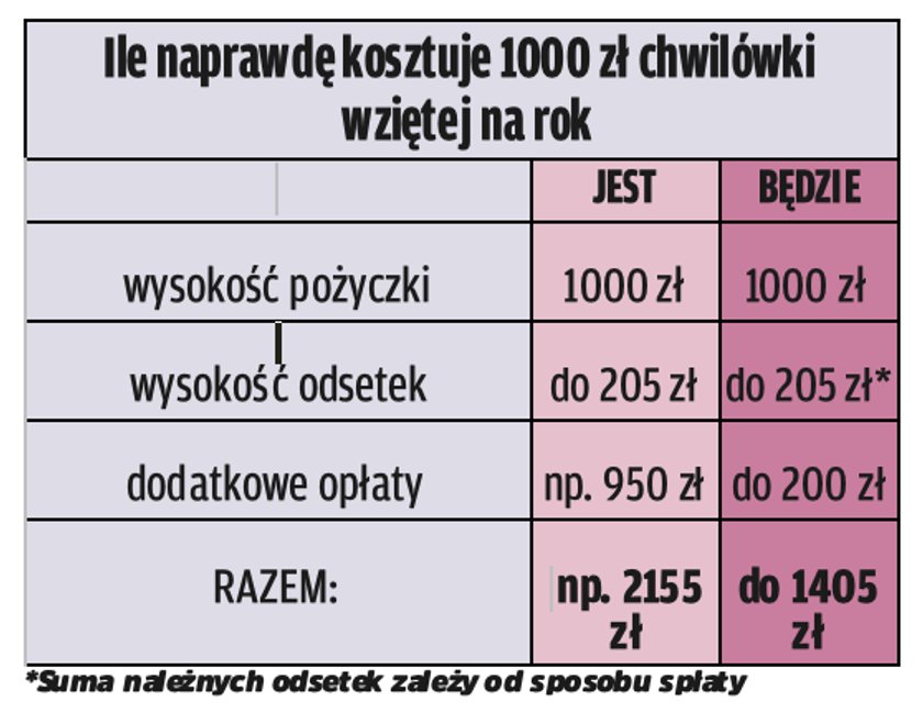 Oprocentowanie chwilówek