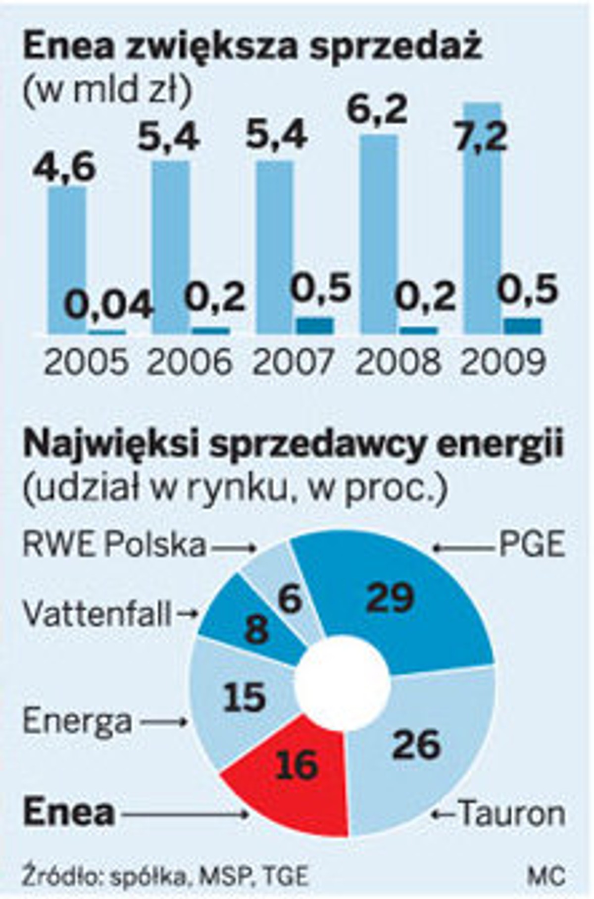 Enea zwiększa sprzedaż