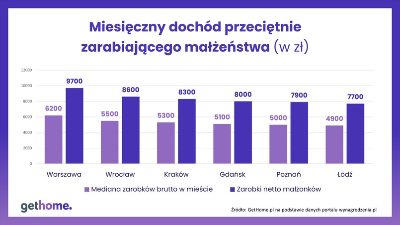 Przeciętnie zarabiająca rodzina