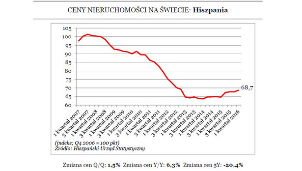 Ceny nieruchomości w Hiszpanii