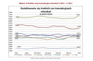 Ile kosztują mieszkania w Polsce? Zobacz najnowszy raport z rynku nieruchomości