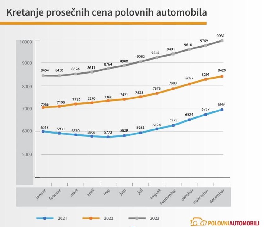 Kretanje prosečnih cena polovnih automobila u Srbiji