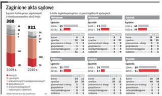 Co roku sądy gubią kilkaset akt