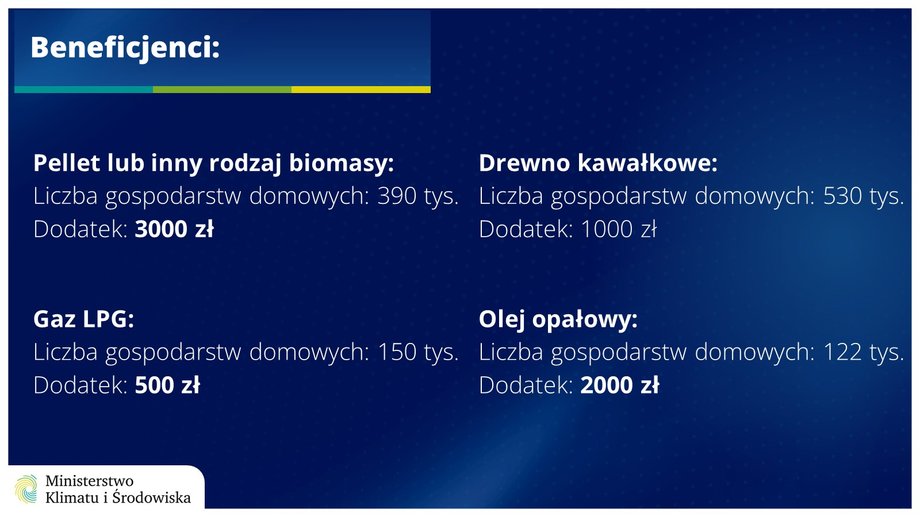 Wysokość jednorazowych dodatków na ogrzewanie zależy od wykorzystywanego rodzaju paliwa. 