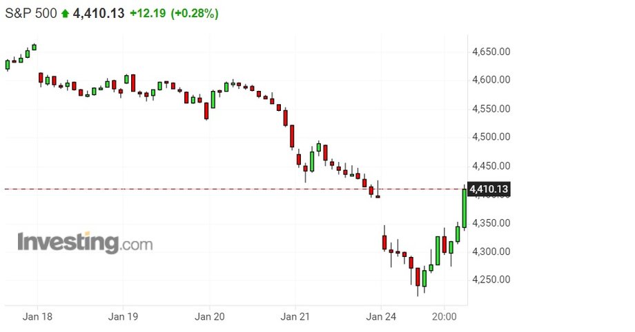 Notowania indeksu S&P 500