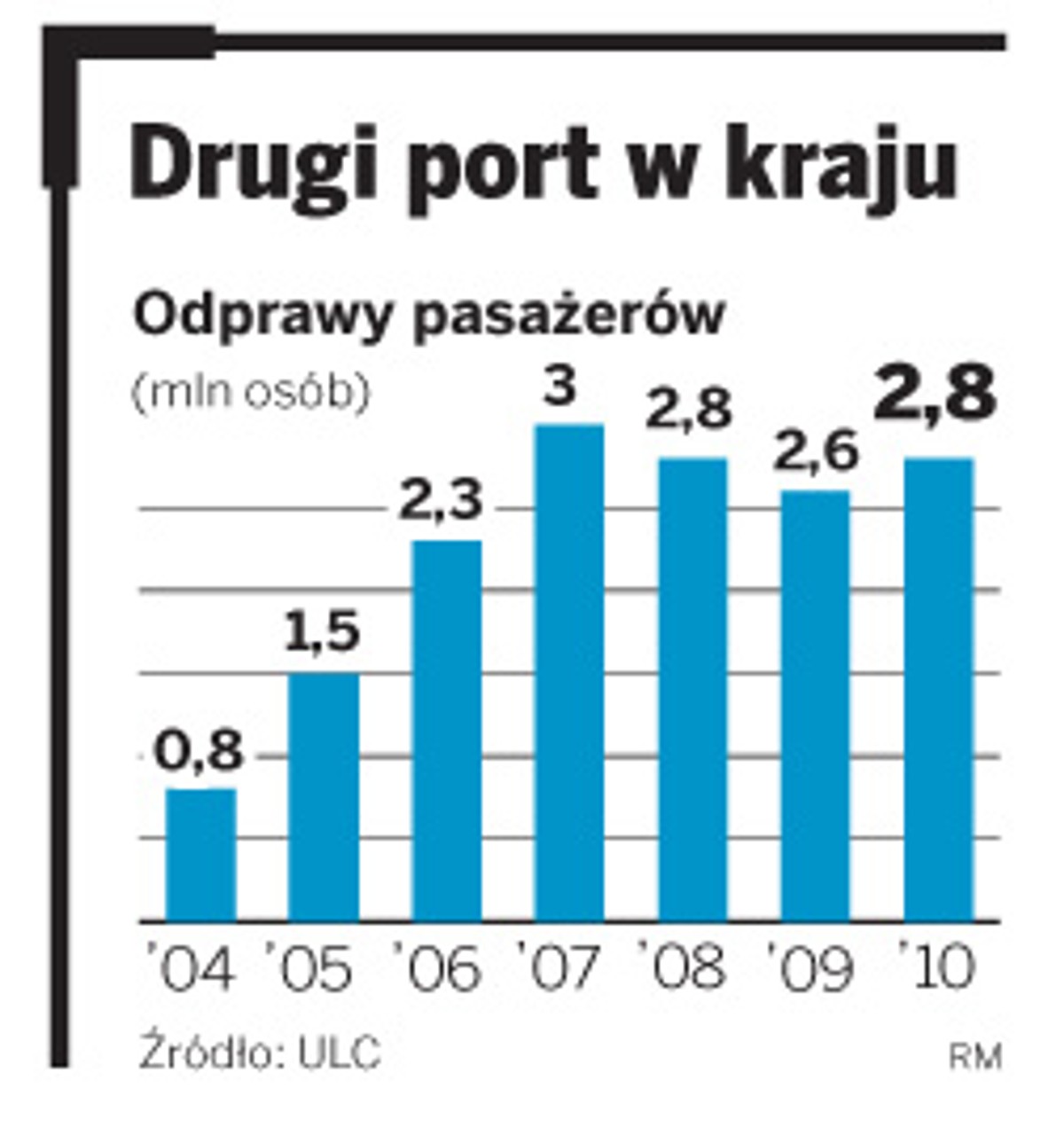 Drugi port w kraju