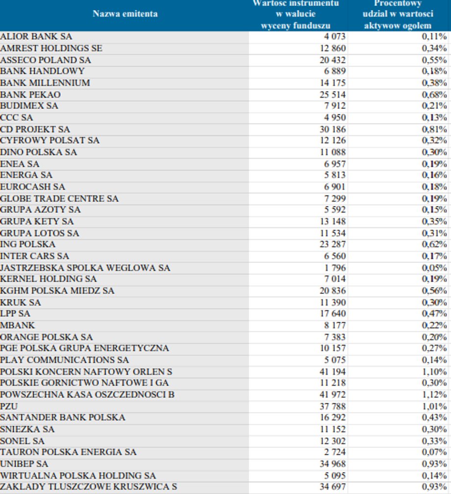 Lista spółek, które znajdowały się w portfelu funduszu PKO Emerytura 2050 na koniec grudnia 2019 r.