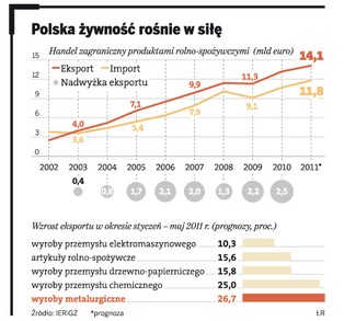 Polska żywność podbija Europę