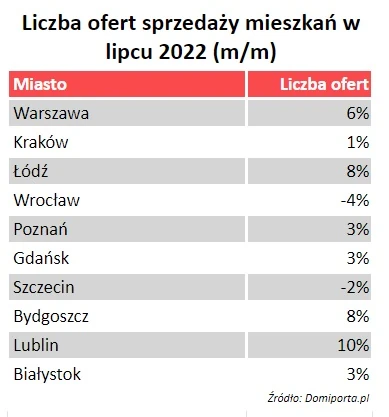 Liczba ofert sprzedaży nieruchomości