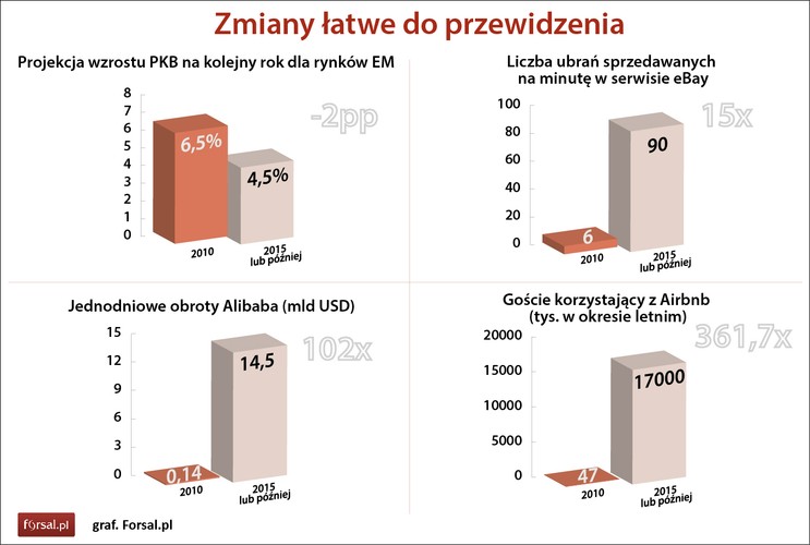 Zmiany wartości Bitcoina chyba nikt się nie spodziewał, ale są rzeczy które można było przewidzieć. Wzrost znaczenia nowych technologii i Internetu miał i będzie miał ogromy wpływ na zachowania konsumentów. Można było spodziewać się, że firmy działające za pośrednictwem globalnej sieci będą notowały spore wzrosty obrotów. I tak, w ciągu pięciu lat liczba ubrań sprzedawanych w ciągu jednej minuty za pośrednictwem platformy eBay wzrosła 15 razy. Jednodniowe obroty serwisu Alibaba zwiększyły się 102 razy, a liczba gości korzystających z Airbnb w okresie letnim wzrosła ponad 360 razy.
<br><br>Źródła danych: Bloomberg, Goldman Sachs, USGS, World Bank, US State Department, PwC, WTO, Wikipedia, OECD