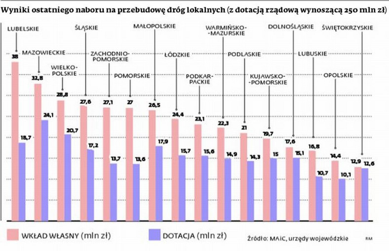 Wyniki ostatniego naboru na przebudowę dróg lokalnych (z dotacją rządową wynoszącą 250 mln zł)