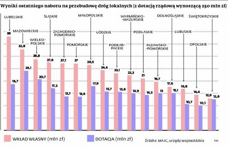 Wyniki ostatniego naboru na przebudowę dróg lokalnych (z dotacją rządową wynoszącą 250 mln zł)