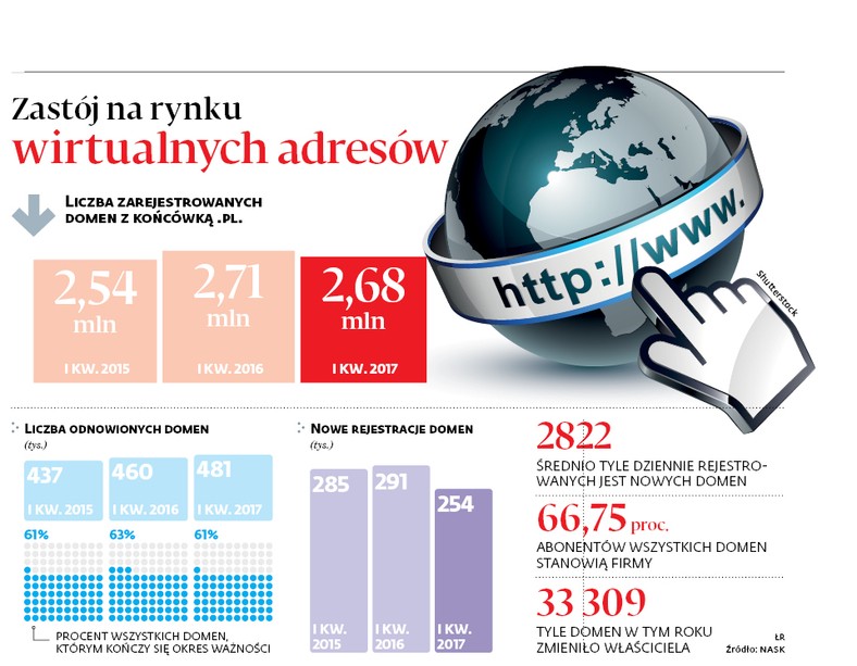 Zastój na rynku wirtualnych adresów