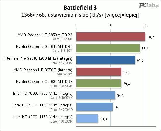 Battlefield 3 spokojnie można uruchamiać w średnich ustawieniach