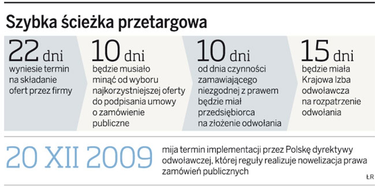 Szybka ścieżka przetargowa