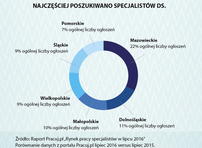 Mazowieckie niezmiennie znajduje się na czele województw z największa liczbą ogłoszeń o pracę. W lipcu pracodawcy z tego regionu opublikowali 8 567 ofert, co stanowiło 22% ogólnej liczby ogłoszeń w tym miesiącu. Na kolejnych miejscach znalazły się województwo dolnośląskie z 4 176 ofertami oraz małopolskie z 3 739 ofertami. Znaczna liczba ofert pracy pochodziła także z województw: wielkopolskiego (3 565), śląskiego (3 400) oraz pomorskiego (2 727). W lipcu 2016 r. największe wzrosty liczby opublikowanych ofert pracy odnotowano w województwie pomorskim, w którym wzrost liczby ofert pracy wyniósł 11% oraz w województwie zachodniopomorskim, w którym pracodawcy opublikowali o 10% więcej ofert niż przed rokiem.
